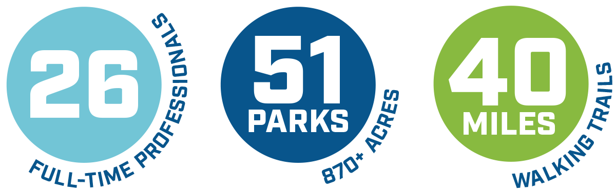 Bryan Parks and Recreation Department's 26 full-time employees maintain 51 parks that span over 870 acres, and over 40 miles of walking trails.