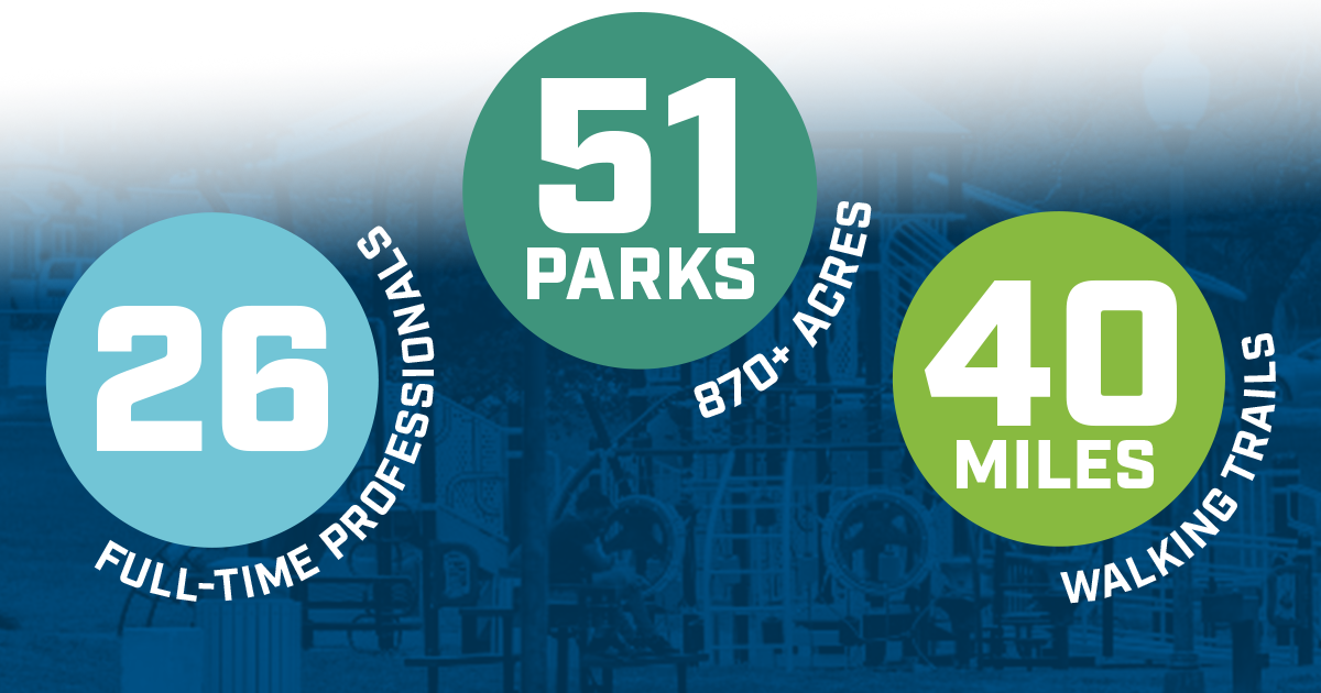 Parks and Recreation numbers: 26 full-time parks and recreation professionals, 51 parks that span over 870 acres, and over 40 miles of walking trails.