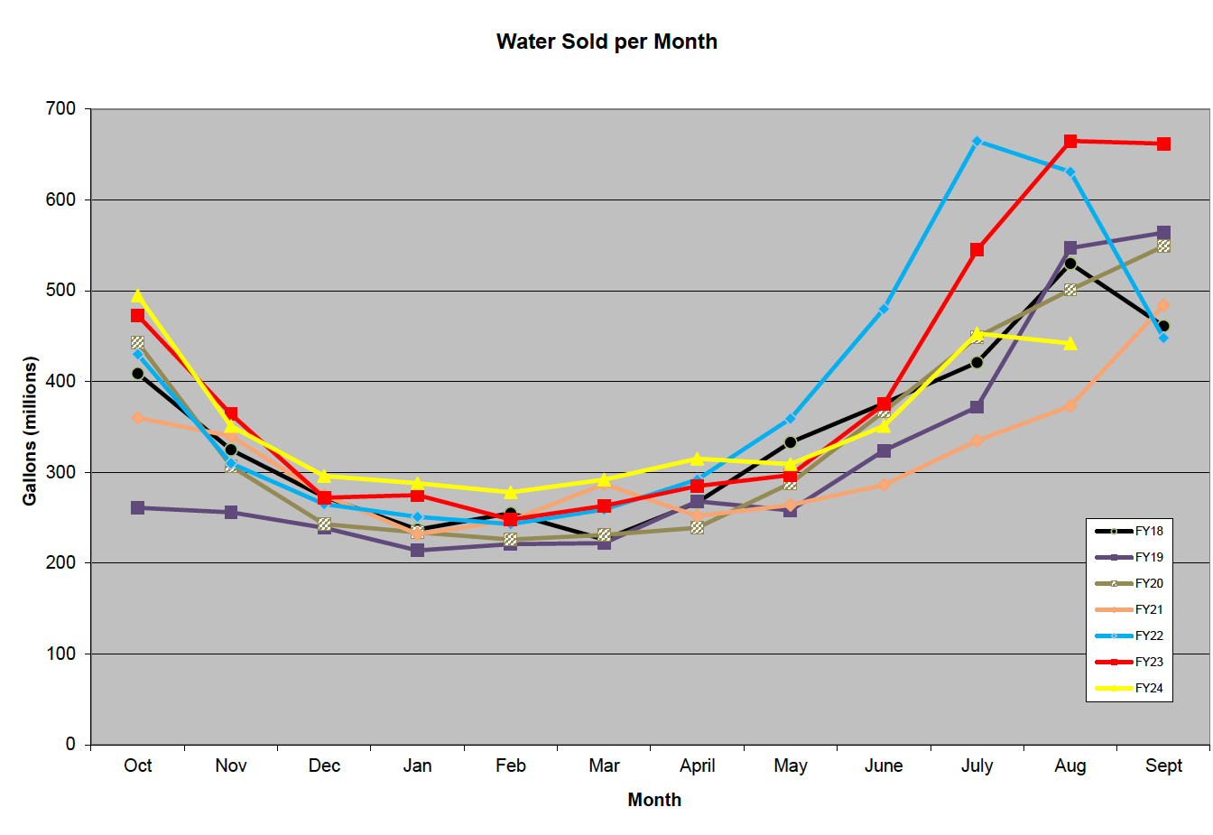 Graph of water sold per month, comparing years 2021 through Sept. 2024.